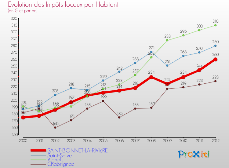 Evolution et montant des impôts locaux par Habitant pour SAINT-BONNET-LA-RIVIèRE et les communes proches Comparaison des impôts locaux par habitant pour SAINT-BONNET-LA-RIVIèRE et les communes voisines