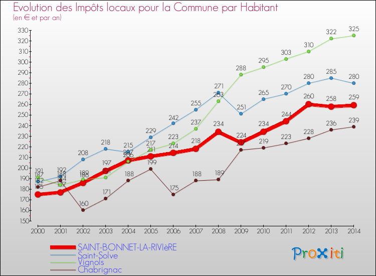 Evolution et montant des impôts locaux par Habitant pour SAINT-BONNET-LA-RIVIèRE et les communes proches de 2000 à 2014 Comparaison des impôts locaux par habitant pour SAINT-BONNET-LA-RIVIèRE et les communes voisines de 2000 à 2014