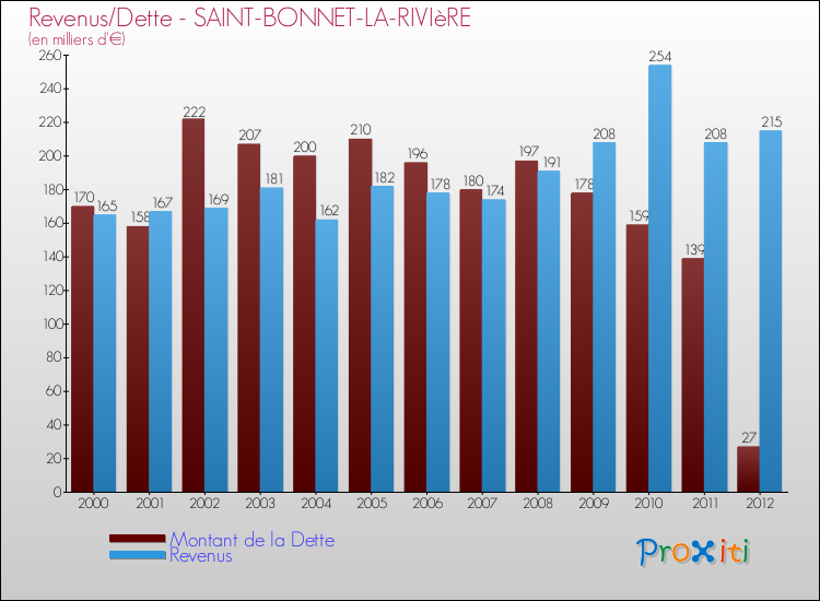Evolution comparée de la dette et des revenus pour la commune de SAINT-BONNET-LA-RIVIèRE de 2000 à 2012 Comparaison de la dette et des revenus pour SAINT-BONNET-LA-RIVIèRE de 2000 à 2012