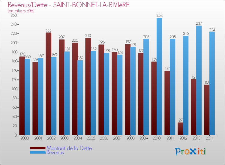 Evolution comparée de la dette et des revenus pour la commune de SAINT-BONNET-LA-RIVIèRE de 2000 à 2014 Comparaison de la dette et des revenus pour SAINT-BONNET-LA-RIVIèRE de 2000 à 2014