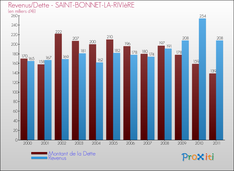 Evolution comparée de la dette et des revenus pour la commune de SAINT-BONNET-LA-RIVIèRE de 2000 à 2011 Comparaison de la dette et des revenus pour SAINT-BONNET-LA-RIVIèRE de 2000 à 2011