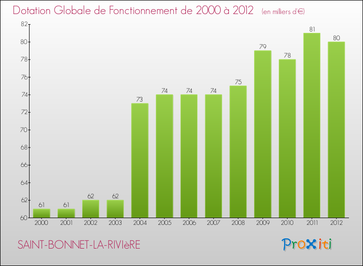 Evolution du montant de la Dotation Globale de Fonctionnement pour la commune de SAINT-BONNET-LA-RIVIèRE de 2000 à 2012 Evolution du montant de la Dotation Globale de Fonctionnement pour SAINT-BONNET-LA-RIVIèRE de 2000 à 2012