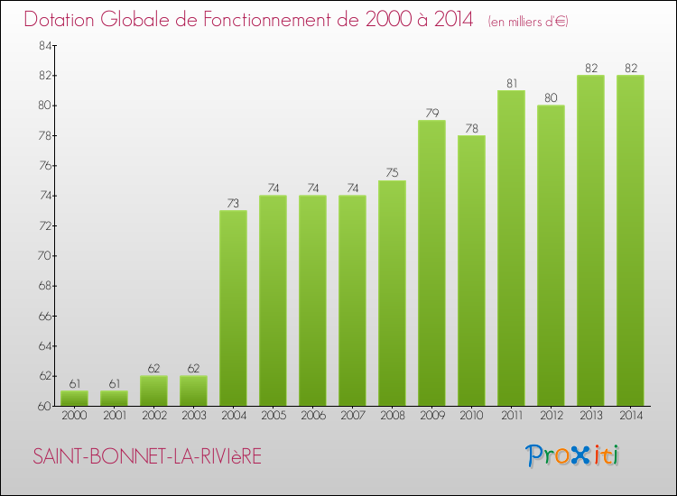 Evolution du montant de la Dotation Globale de Fonctionnement pour la commune de SAINT-BONNET-LA-RIVIèRE de 2000 à 2014 Evolution du montant de la Dotation Globale de Fonctionnement pour SAINT-BONNET-LA-RIVIèRE de 2000 à 2014