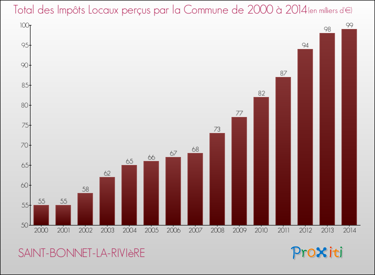 Evolution des Impôts Locaux pour la commune de SAINT-BONNET-LA-RIVIèRE de 2000 à 2014 Evolution des Impôts Locaux pour SAINT-BONNET-LA-RIVIèRE de 2000 à 2014