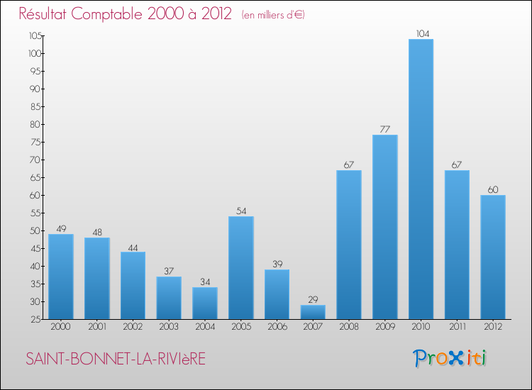 Evolution du résultat comptable pour la commune de SAINT-BONNET-LA-RIVIèRE de 2000 à 2012 Evolution du résultat comptable pour SAINT-BONNET-LA-RIVIèRE de 2000 à 2012