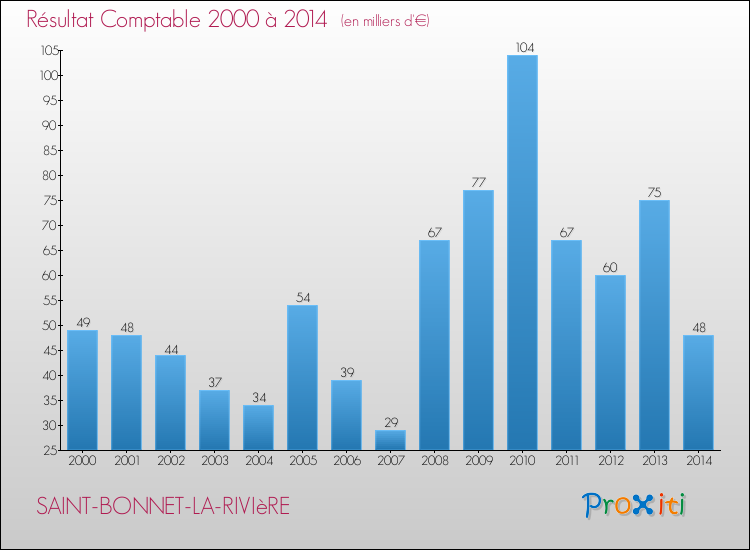 Evolution du résultat comptable pour la commune de SAINT-BONNET-LA-RIVIèRE de 2000 à 2014 Evolution du résultat comptable pour SAINT-BONNET-LA-RIVIèRE de 2000 à 2014