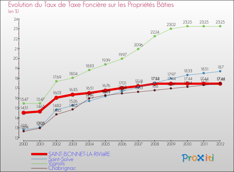 Evolution du taux de la taxe foncière sur le bati pour SAINT-BONNET-LA-RIVIèRE et les communes proches de 2000 à 2012 Comparaison des taux de taxe foncière sur le bati pour SAINT-BONNET-LA-RIVIèRE et les communes voisines de 2000 à 2012