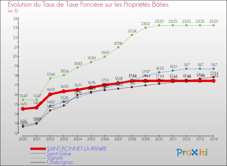 Evolution du taux de la taxe foncière sur le bati pour SAINT-BONNET-LA-RIVIèRE et les communes proches de 2000 à 2014 Comparaison des taux de taxe foncière sur le bati pour SAINT-BONNET-LA-RIVIèRE et les communes voisines de 2000 à 2014