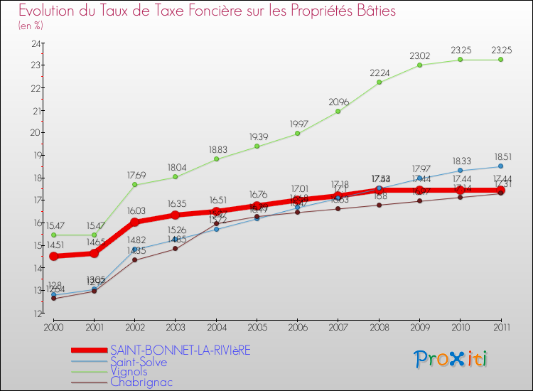 Evolution du taux de la taxe foncière sur le bati pour SAINT-BONNET-LA-RIVIèRE et les communes proches Comparaison des taux de taxe foncière sur le bati pour SAINT-BONNET-LA-RIVIèRE et les communes voisines