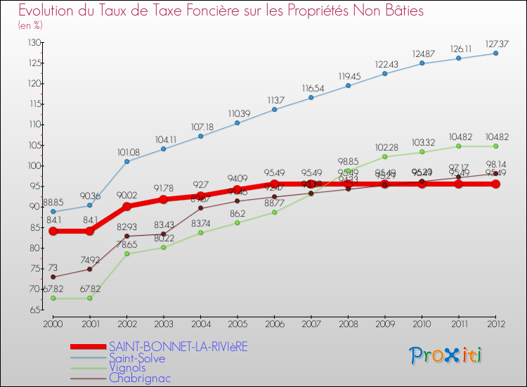 Evolution du taux de la taxe foncière sur les immeubles et terrains non batis pour SAINT-BONNET-LA-RIVIèRE et les communes proches de 2000 à 2012 Comparaison des taux de la taxe foncière sur les immeubles et terrains non batis pour SAINT-BONNET-LA-RIVIèRE et les communes voisines de 2000 à 2012