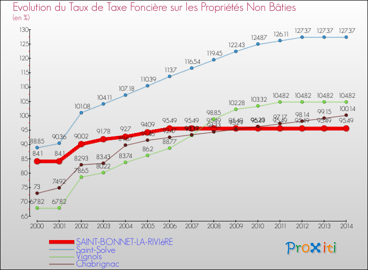 Evolution du taux de la taxe foncière sur les immeubles et terrains non batis pour SAINT-BONNET-LA-RIVIèRE et les communes proches de 2000 à 2014 Comparaison des taux de la taxe foncière sur les immeubles et terrains non batis pour SAINT-BONNET-LA-RIVIèRE et les communes voisines de 2000 à 2014