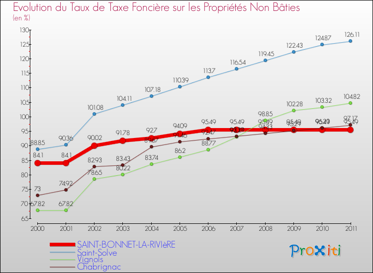Evolution du taux de la taxe foncière sur les immeubles et terrains non batis pour SAINT-BONNET-LA-RIVIèRE et les communes proches Comparaison des taux de la taxe foncière sur les immeubles et terrains non batis pour SAINT-BONNET-LA-RIVIèRE et les communes voisines