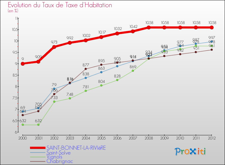 Evolution du taux de la taxe d'habitation pour SAINT-BONNET-LA-RIVIèRE et les communes proches Comparaison des taux de la taxe d'habitation pour SAINT-BONNET-LA-RIVIèRE et les communes voisines