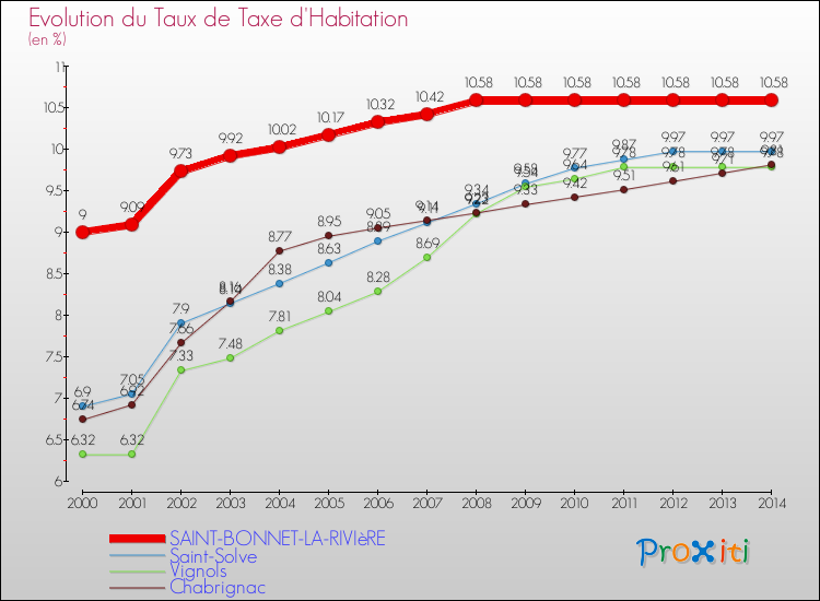 Evolution du taux de la taxe d'habitation pour SAINT-BONNET-LA-RIVIèRE et les communes proches de 2000 à 2014 Comparaison des taux de la taxe d'habitation pour SAINT-BONNET-LA-RIVIèRE et les communes voisines de 2000 à 2014