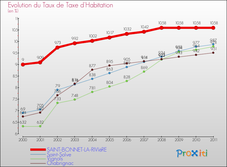 Evolution du taux de la taxe d'habitation pour SAINT-BONNET-LA-RIVIèRE et les communes proches Comparaison des taux de la taxe d'habitation pour SAINT-BONNET-LA-RIVIèRE et les communes voisines