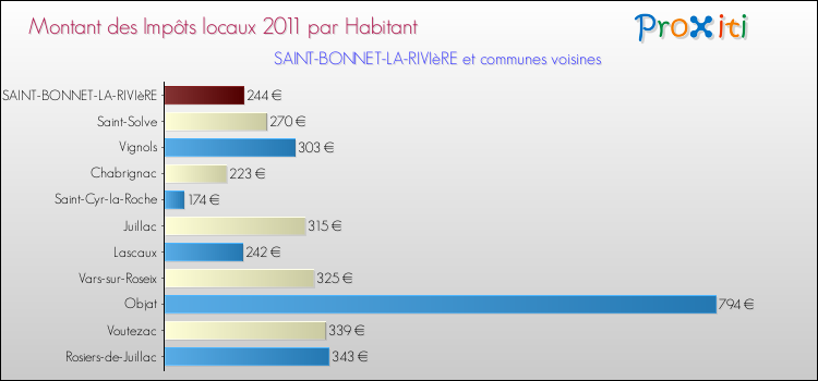 Montant des impôts locaux par Habitant pour SAINT-BONNET-LA-RIVIèRE et les communes proches Comparaison des impôts locaux par habitant pour SAINT-BONNET-LA-RIVIèRE et les communes voisines
