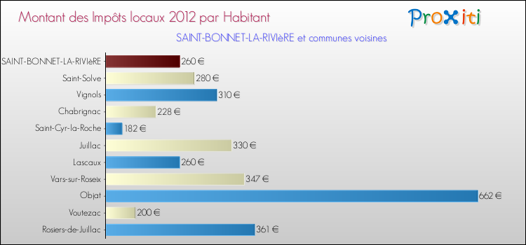 Montant des impôts locaux par Habitant pour SAINT-BONNET-LA-RIVIèRE et les communes proches Comparaison des impôts locaux par habitant pour SAINT-BONNET-LA-RIVIèRE et les communes voisines
