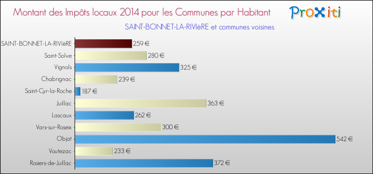 Montant des impôts locaux par Habitant pour SAINT-BONNET-LA-RIVIèRE et les communes proches en 2014 Comparaison des impôts locaux par habitant pour SAINT-BONNET-LA-RIVIèRE et les communes voisines en 2014