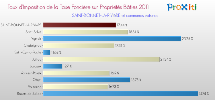 Taux d'imposition de la taxe foncière sur le bati 2011 pour SAINT-BONNET-LA-RIVIèRE et les communes proches Comparaison des taux d'imposition de la taxe foncière sur le bati 2011 pour SAINT-BONNET-LA-RIVIèRE et les communes voisines