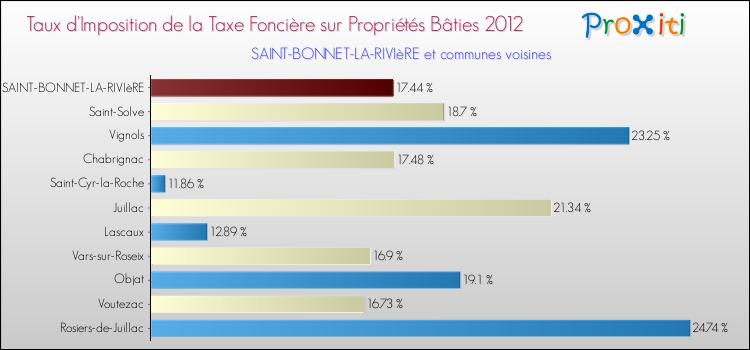 Taux d'imposition de la taxe foncière sur le bati 2012 pour SAINT-BONNET-LA-RIVIèRE et les communes proches Comparaison des taux d'imposition de la taxe foncière sur le bati 2012 pour SAINT-BONNET-LA-RIVIèRE et les communes voisines