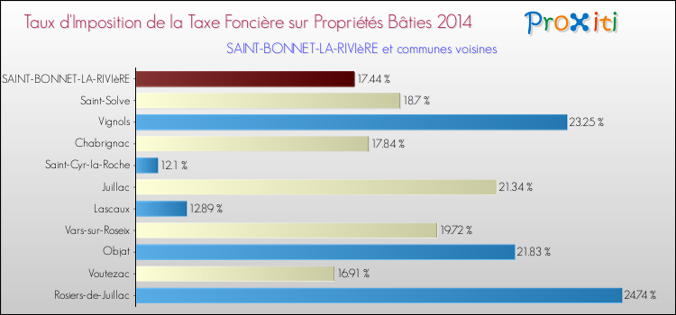 Taux d'imposition de la taxe foncière sur le bati 2014 pour SAINT-BONNET-LA-RIVIèRE et les communes proches Comparaison des taux d'imposition de la taxe foncière sur le bati 2014 pour SAINT-BONNET-LA-RIVIèRE et les communes voisines