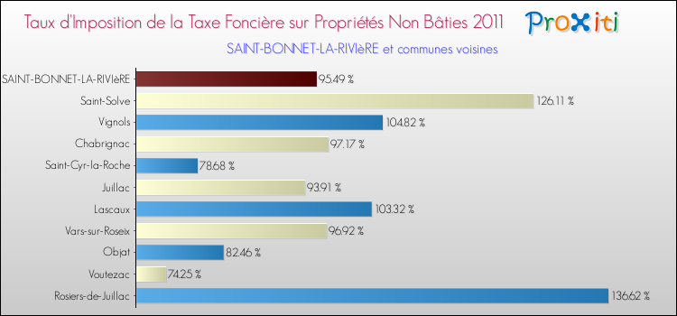 Taux d'imposition de la taxe foncière sur les immeubles et terrains non batis 2011 pour SAINT-BONNET-LA-RIVIèRE et les communes proches Comparaison des taux d'imposition de la taxe foncière sur les immeubles et terrains non batis 2011 pour SAINT-BONNET-LA-RIVIèRE et les communes voisines