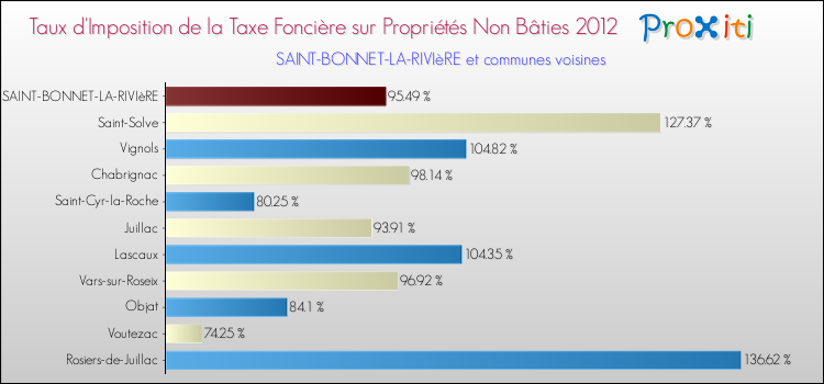 Taux d'imposition de la taxe foncière sur les immeubles et terrains non batis 2012 pour SAINT-BONNET-LA-RIVIèRE et les communes proches Comparaison des taux d'imposition de la taxe foncière sur les immeubles et terrains non batis 2012 pour SAINT-BONNET-LA-RIVIèRE et les communes voisines