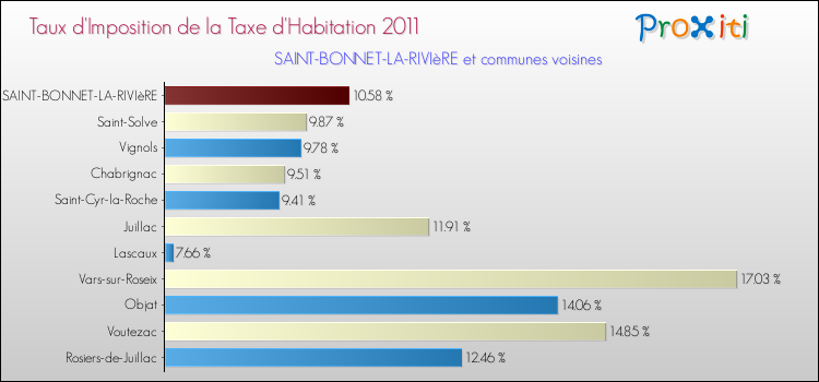 Taux d'imposition de la taxe d'habitation 2011 pour SAINT-BONNET-LA-RIVIèRE et les communes proches Comparaison des taux d'imposition de la taxe d'habitation 2011 pour SAINT-BONNET-LA-RIVIèRE et les communes voisines