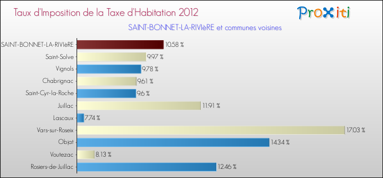 Taux d'imposition de la taxe d'habitation 2012 pour SAINT-BONNET-LA-RIVIèRE et les communes proches Comparaison des taux d'imposition de la taxe d'habitation 2012 pour SAINT-BONNET-LA-RIVIèRE et les communes voisines