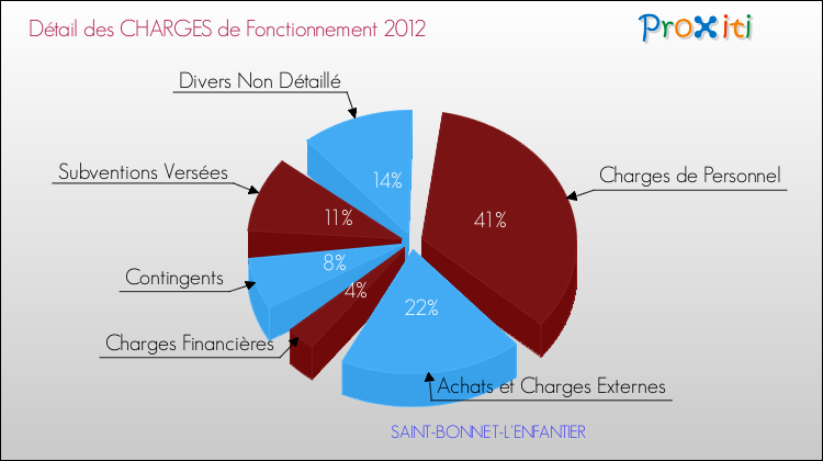 Décomposition des Charges de Fonctionnement 2012 de la commune de SAINT-BONNET-L'ENFANTIER Charges de Fonctionnement 2012 pour la commune de SAINT-BONNET-L'ENFANTIER