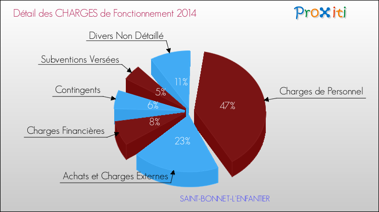 Décomposition des Charges de Fonctionnement 2014 de la commune de SAINT-BONNET-L'ENFANTIER Charges de Fonctionnement 2014 pour la commune de SAINT-BONNET-L'ENFANTIER