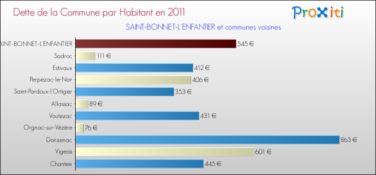 Dette par habitant de la commune en 2011 pour SAINT-BONNET-L'ENFANTIER et les communes proches Comparaison de la dette par habitant de la commune en 2011 pour SAINT-BONNET-L'ENFANTIER et les communes voisines