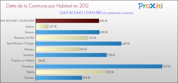 Dette par habitant de la commune en 2012 pour SAINT-BONNET-L'ENFANTIER et les communes proches Comparaison de la dette par habitant de la commune en 2012 pour SAINT-BONNET-L'ENFANTIER et les communes voisines