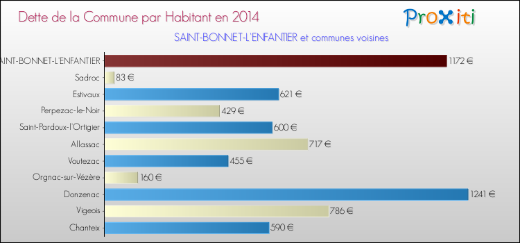 Dette par habitant de la commune en 2014 pour SAINT-BONNET-L'ENFANTIER et les communes proches Comparaison de la dette par habitant de la commune en 2014 pour SAINT-BONNET-L'ENFANTIER et les communes voisines
