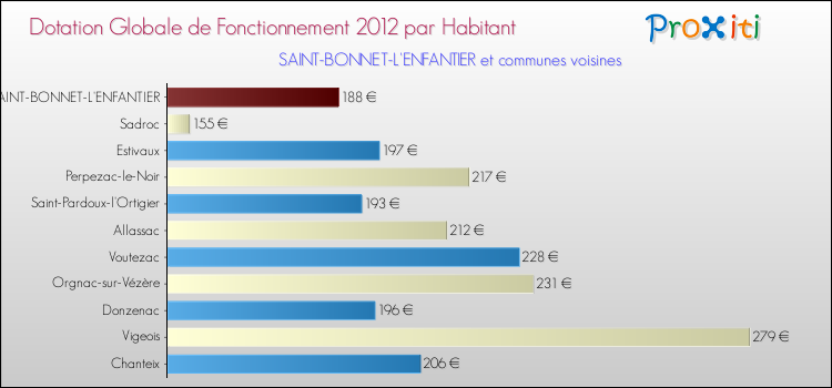 Montant des dotations globales de fonctionnement DGF par Habitant pour SAINT-BONNET-L'ENFANTIER et les communes proches Comparaison des des dotations globales de fonctionnement DGF par habitant pour SAINT-BONNET-L'ENFANTIER et les communes voisines