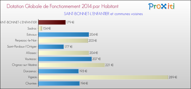Montant des dotations globales de fonctionnement DGF par Habitant pour SAINT-BONNET-L'ENFANTIER et les communes proches en 2014. Comparaison des des dotations globales de fonctionnement DGF par habitant pour SAINT-BONNET-L'ENFANTIER et les communes voisines en 2014.