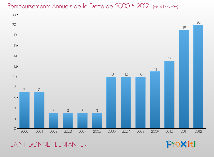 Evolution de l'annuité de la dette pour la commune de SAINT-BONNET-L'ENFANTIER de 2000 à 2012 Annuités de la dette pour SAINT-BONNET-L'ENFANTIER de 2000 à 2012