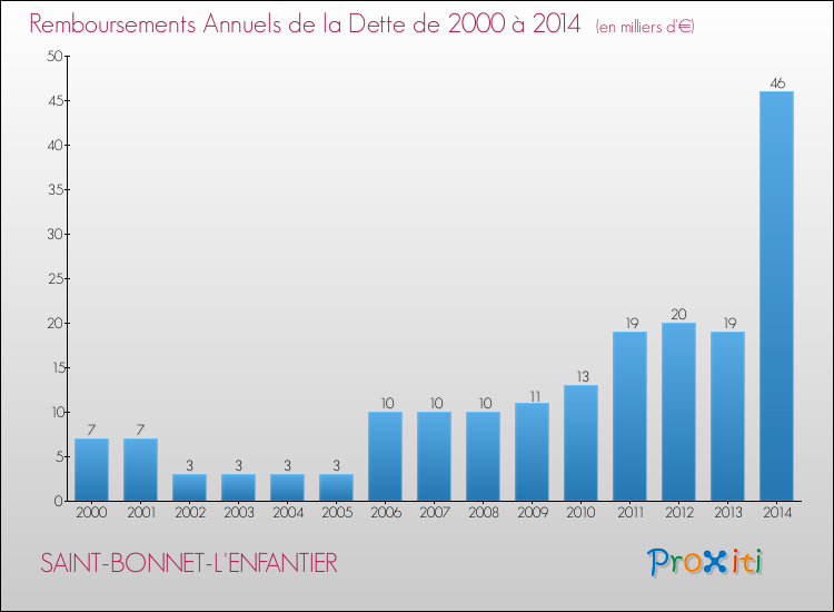 Evolution de l'annuité de la dette pour la commune de SAINT-BONNET-L'ENFANTIER de 2000 à 2014 Annuités de la dette pour SAINT-BONNET-L'ENFANTIER de 2000 à 2014