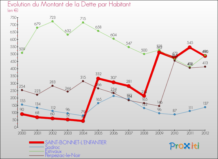 Evolution de la dette par habitant pour la commune de SAINT-BONNET-L'ENFANTIER et les communes proches de 2000 à 2012 Comparaison de la dette par habitant pour SAINT-BONNET-L'ENFANTIER et les communes voisines de 2000 à 2012