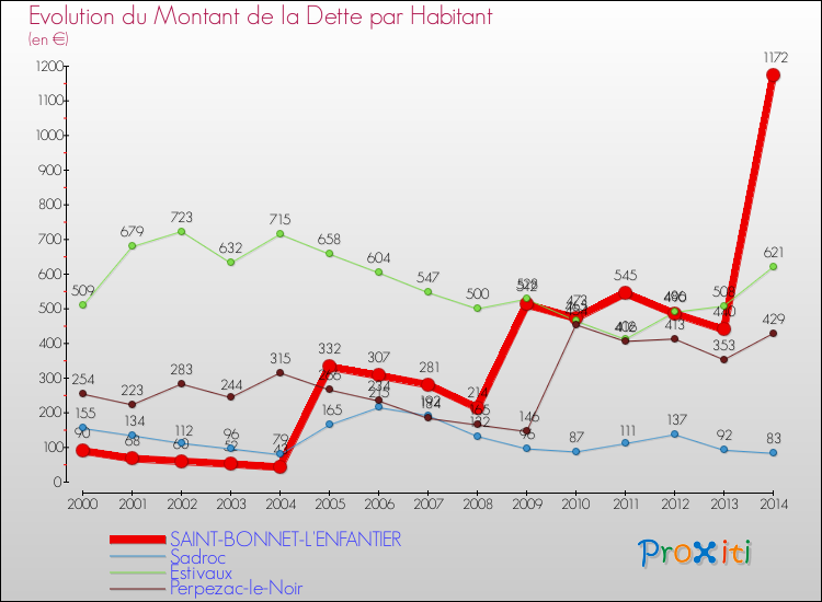 Evolution de la dette par habitant pour la commune de SAINT-BONNET-L'ENFANTIER et les communes proches de 2000 à 2014 Comparaison de la dette par habitant pour SAINT-BONNET-L'ENFANTIER et les communes voisines de 2000 à 2014