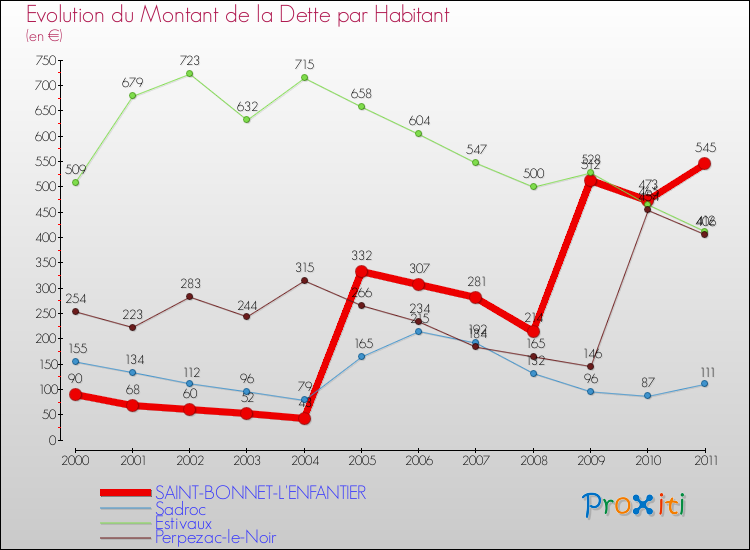 Evolution de la dette par habitant pour la commune de SAINT-BONNET-L'ENFANTIER et les communes proches Comparaison de la dette par habitant pour SAINT-BONNET-L'ENFANTIER et les communes voisines
