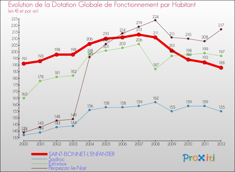 Evolution et montant de la dotation globale de fonctionnement par Habitant pour SAINT-BONNET-L'ENFANTIER et les communes proches Comparaison des dotations globales de fonctionnement par habitant pour SAINT-BONNET-L'ENFANTIER et les communes voisines