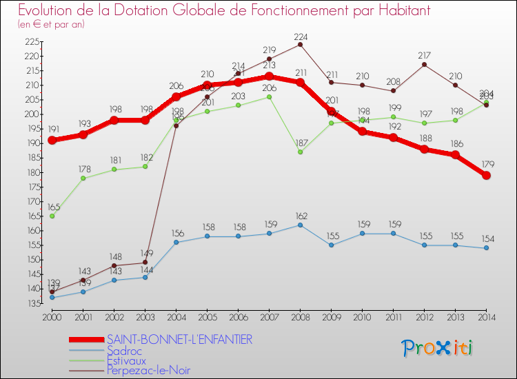 Evolution et montant de la dotation globale de fonctionnement par Habitant pour SAINT-BONNET-L'ENFANTIER et les communes proches de 2000 à 2014. Comparaison des dotations globales de fonctionnement par habitant pour SAINT-BONNET-L'ENFANTIER et les communes voisines de 2000 à 2014.
