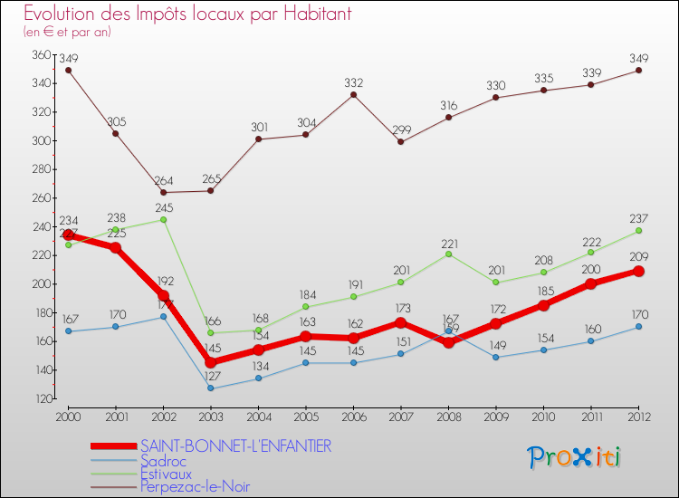 Evolution et montant des impôts locaux par Habitant pour SAINT-BONNET-L'ENFANTIER et les communes proches Comparaison des impôts locaux par habitant pour SAINT-BONNET-L'ENFANTIER et les communes voisines