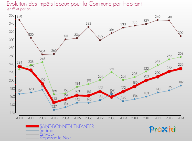 Evolution et montant des impôts locaux par Habitant pour SAINT-BONNET-L'ENFANTIER et les communes proches de 2000 à 2014 Comparaison des impôts locaux par habitant pour SAINT-BONNET-L'ENFANTIER et les communes voisines de 2000 à 2014