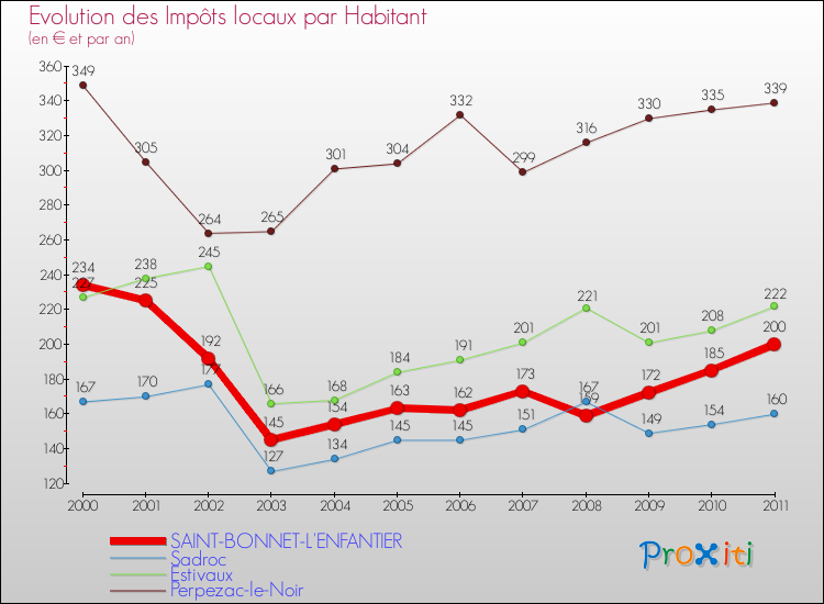 Evolution et montant des impôts locaux par Habitant pour SAINT-BONNET-L'ENFANTIER et les communes proches Comparaison des impôts locaux par habitant pour SAINT-BONNET-L'ENFANTIER et les communes voisines