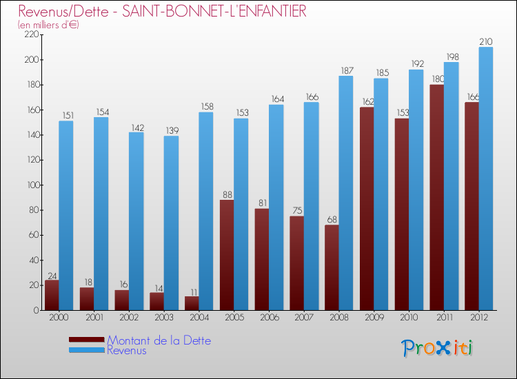 Evolution comparée de la dette et des revenus pour la commune de SAINT-BONNET-L'ENFANTIER de 2000 à 2012 Comparaison de la dette et des revenus pour SAINT-BONNET-L'ENFANTIER de 2000 à 2012