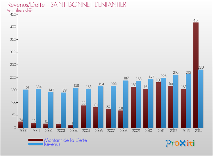 Evolution comparée de la dette et des revenus pour la commune de SAINT-BONNET-L'ENFANTIER de 2000 à 2014 Comparaison de la dette et des revenus pour SAINT-BONNET-L'ENFANTIER de 2000 à 2014