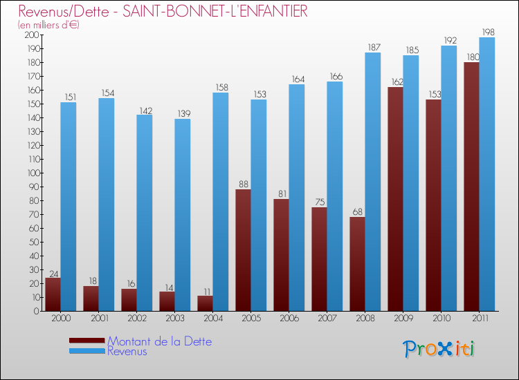 Evolution comparée de la dette et des revenus pour la commune de SAINT-BONNET-L'ENFANTIER de 2000 à 2011 Comparaison de la dette et des revenus pour SAINT-BONNET-L'ENFANTIER de 2000 à 2011