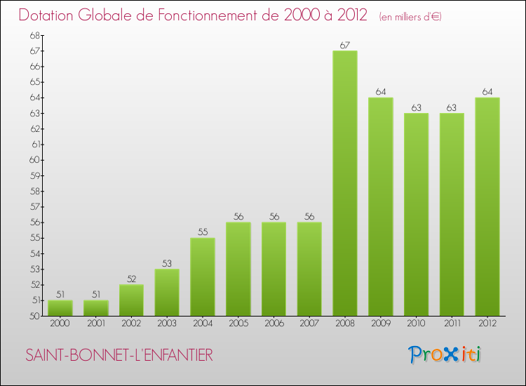 Evolution du montant de la Dotation Globale de Fonctionnement pour la commune de SAINT-BONNET-L'ENFANTIER de 2000 à 2012 Evolution du montant de la Dotation Globale de Fonctionnement pour SAINT-BONNET-L'ENFANTIER de 2000 à 2012